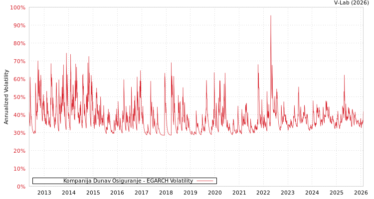 graph of Kompanija Dunav Osiguranje EGARCH