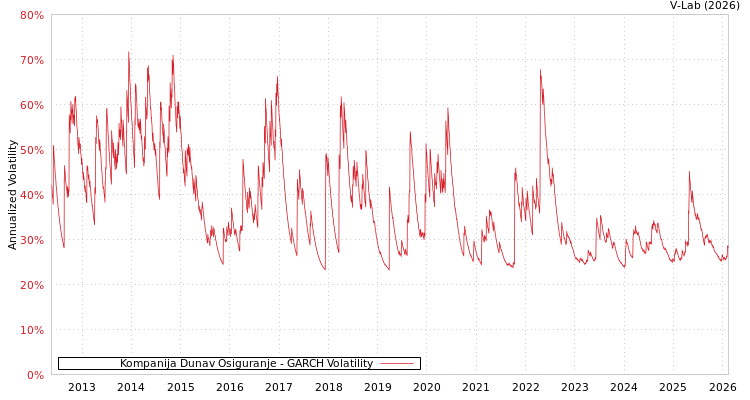 graph of Kompanija Dunav Osiguranje GARCH