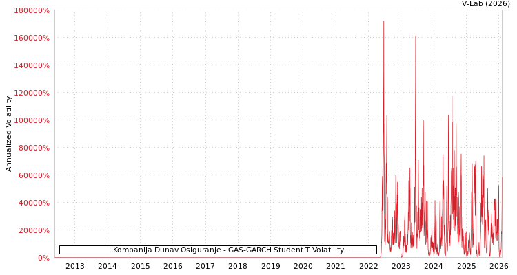 graph of Kompanija Dunav Osiguranje GAS-GARCH-T