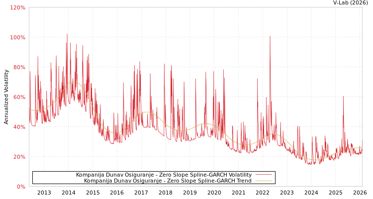 graph of Kompanija Dunav Osiguranje S0GARCH