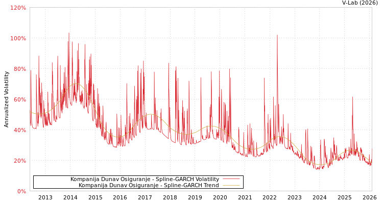 graph of Kompanija Dunav Osiguranje SGARCH