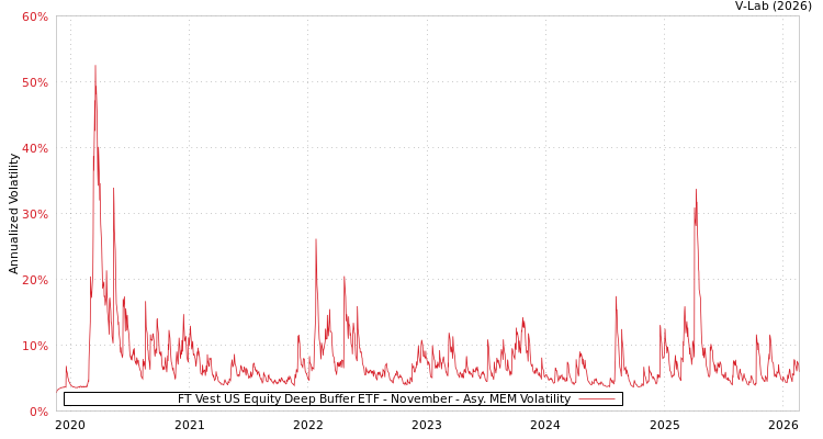 graph of FT Vest US Equity Deep Buffer ETF - November AMEM