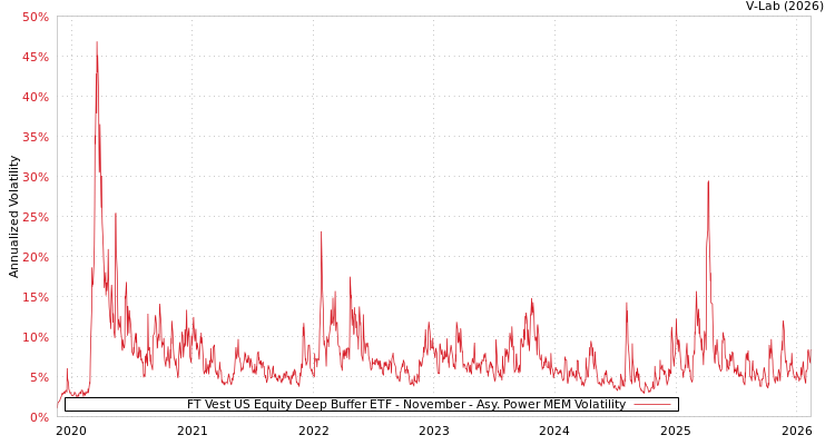 graph of FT Vest US Equity Deep Buffer ETF - November APMEM