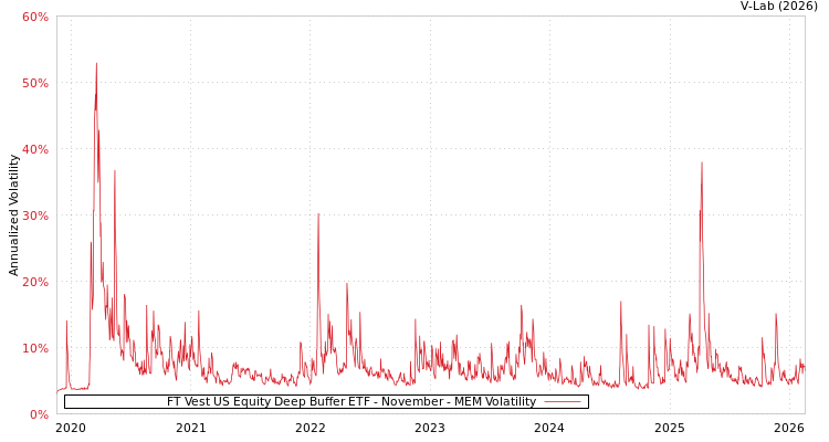 graph of FT Vest US Equity Deep Buffer ETF - November MEM