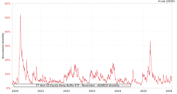graph of FT Vest US Equity Deep Buffer ETF - November AGARCH