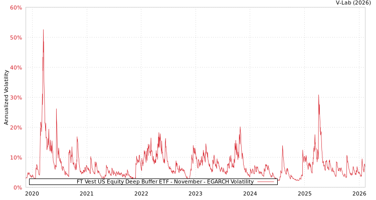 graph of FT Vest US Equity Deep Buffer ETF - November EGARCH