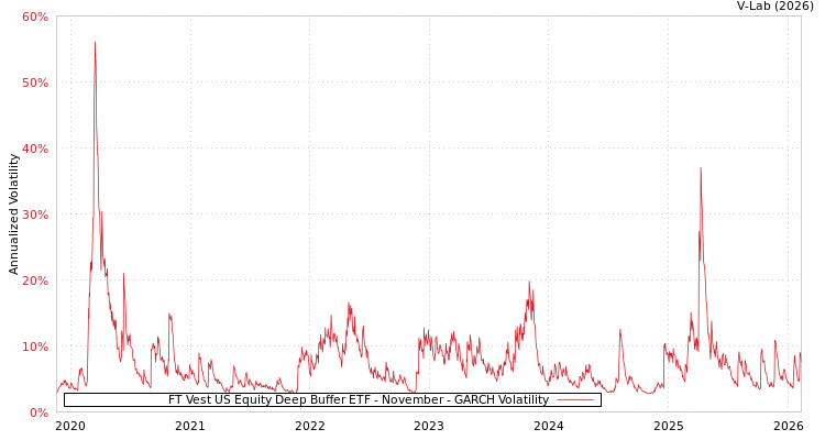 graph of FT Vest US Equity Deep Buffer ETF - November GARCH