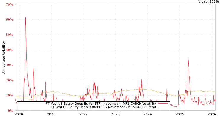 graph of FT Vest US Equity Deep Buffer ETF - November MF2-GARCH