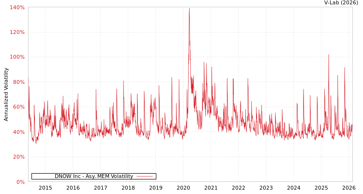 graph of DNOW Inc AMEM