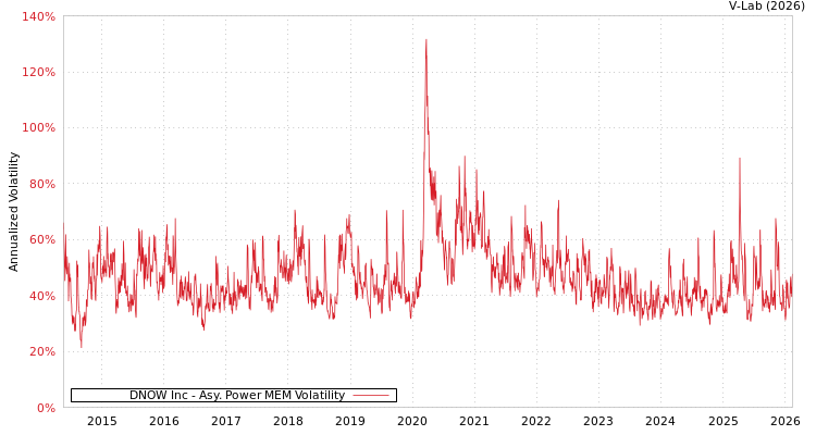 graph of DNOW Inc APMEM