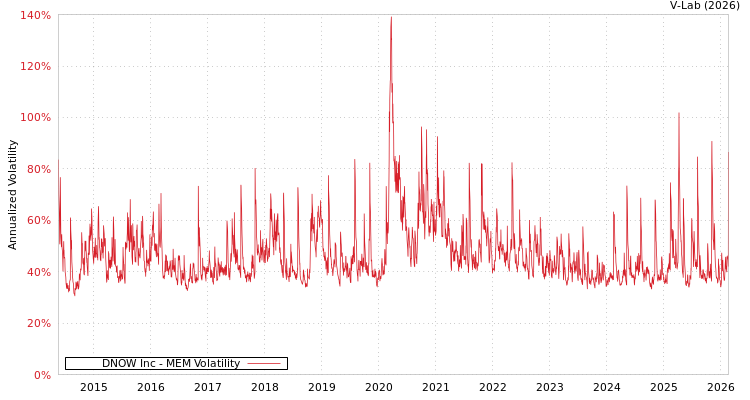 graph of DNOW Inc MEM