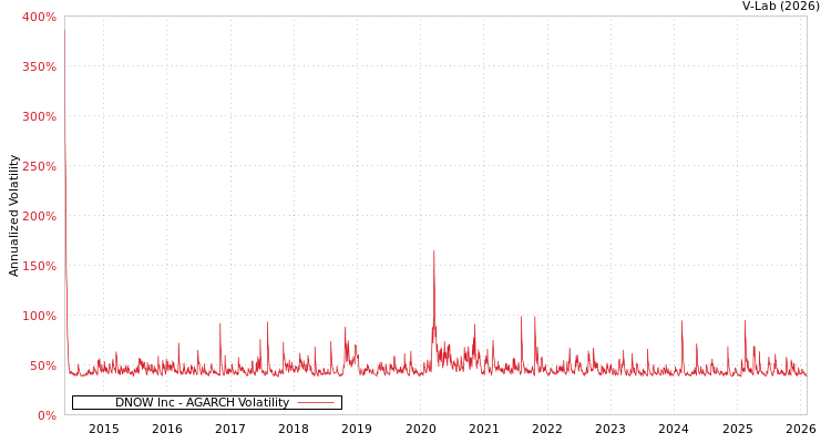 graph of DNOW Inc AGARCH
