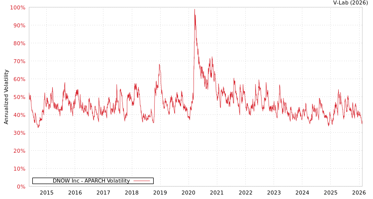 graph of DNOW Inc APARCH