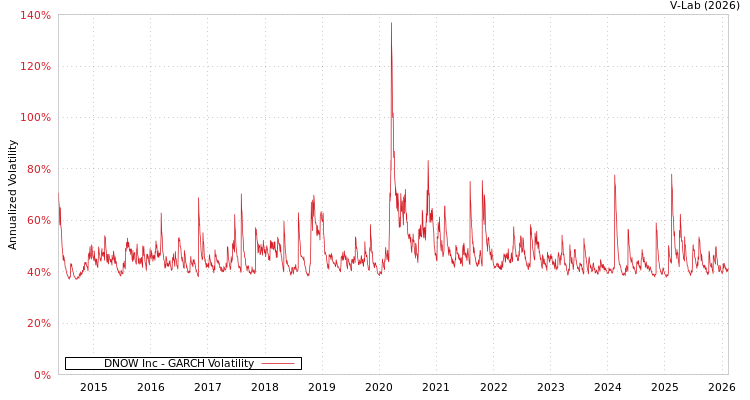 graph of DNOW Inc GARCH