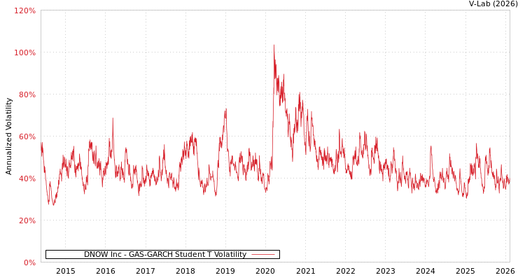 graph of DNOW Inc GAS-GARCH-T
