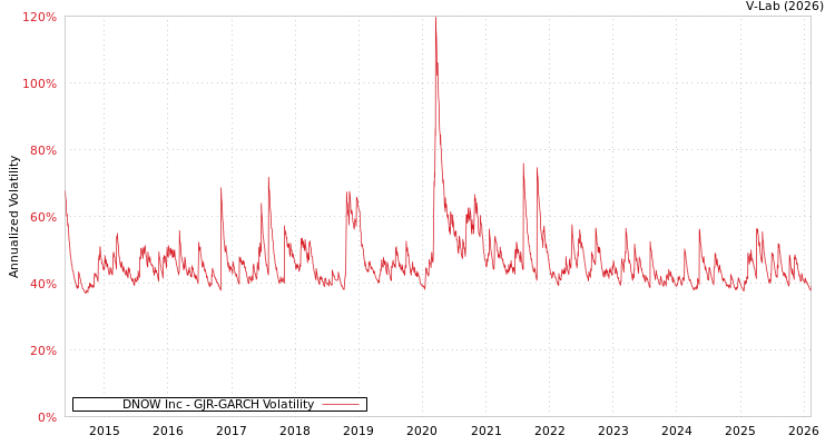 graph of DNOW Inc GJR-GARCH