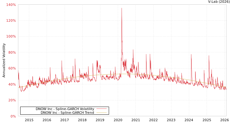 graph of DNOW Inc SGARCH