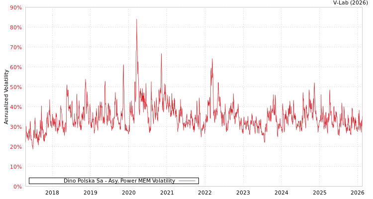 graph of Dino Polska Sa APMEM