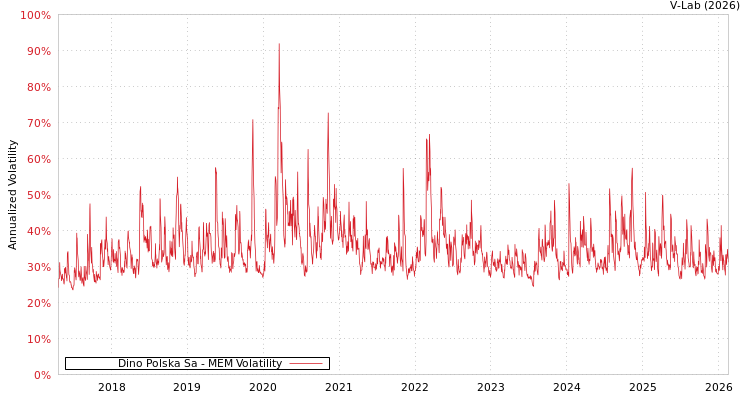 graph of Dino Polska Sa MEM