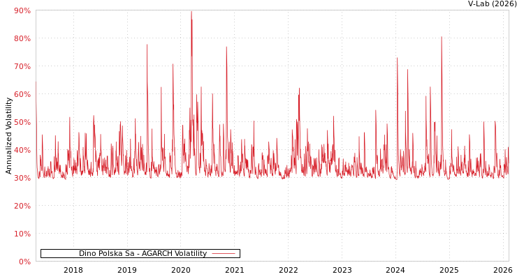 graph of Dino Polska Sa AGARCH