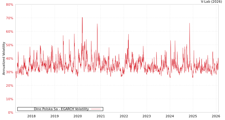 graph of Dino Polska Sa EGARCH