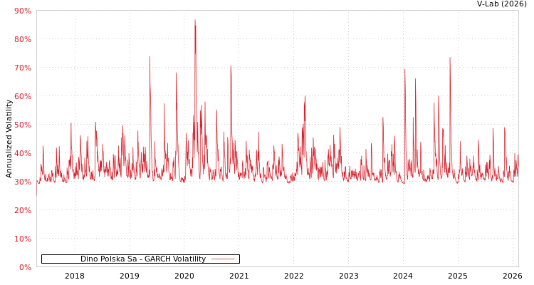 graph of Dino Polska Sa GARCH