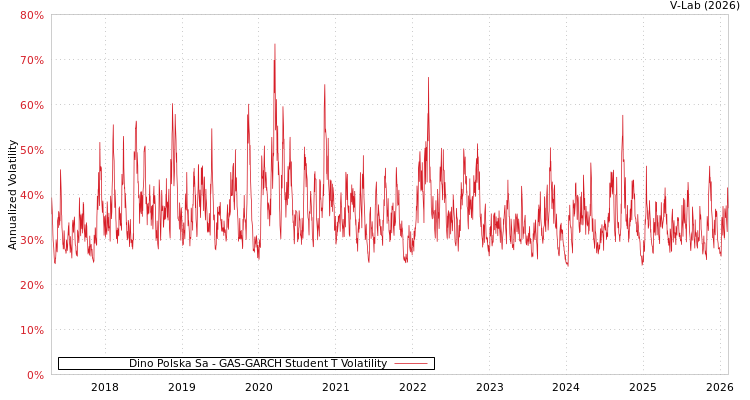 graph of Dino Polska Sa GAS-GARCH-T