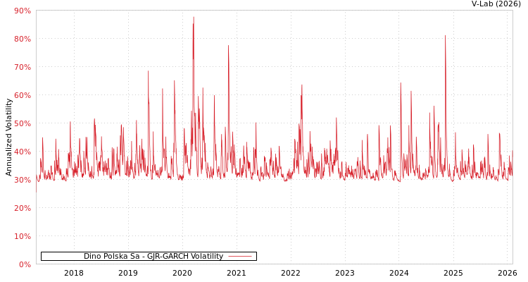 graph of Dino Polska Sa GJR-GARCH