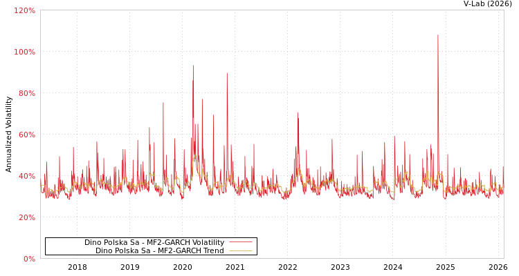 graph of Dino Polska Sa MF2-GARCH