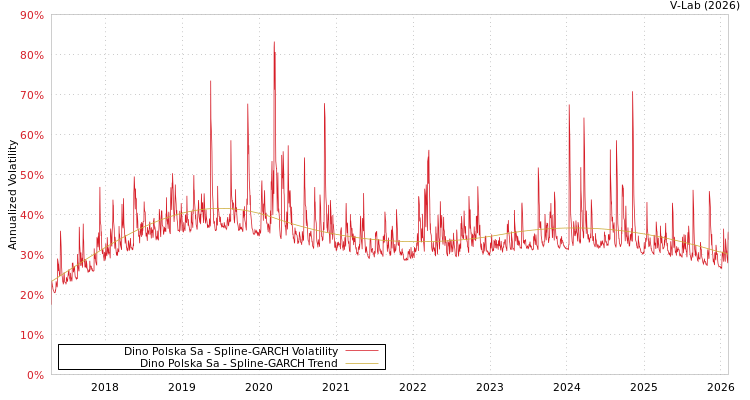 graph of Dino Polska Sa SGARCH