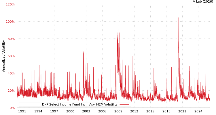 graph of DNP Select Income Fund Inc. AMEM