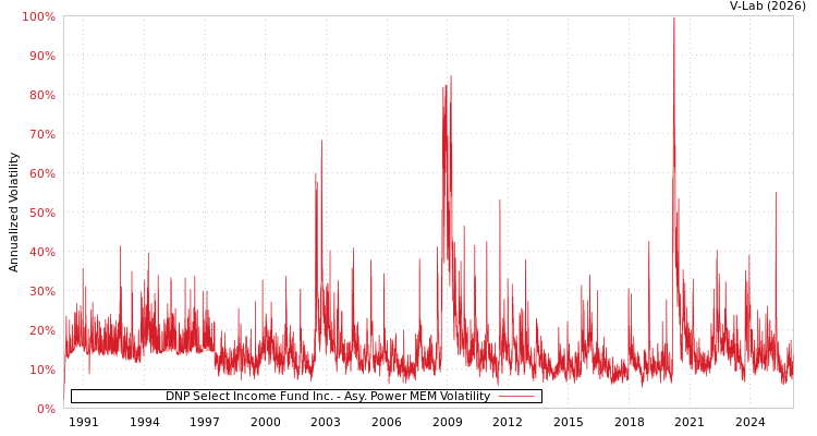 graph of DNP Select Income Fund Inc. APMEM