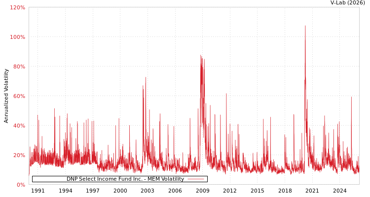 graph of DNP Select Income Fund Inc. MEM