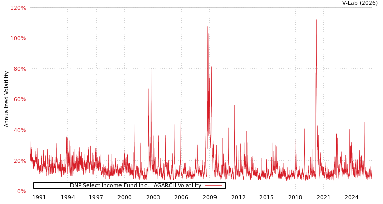 graph of DNP Select Income Fund Inc. AGARCH