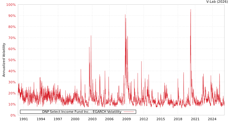 graph of DNP Select Income Fund Inc. EGARCH