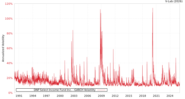 graph of DNP Select Income Fund Inc. GARCH