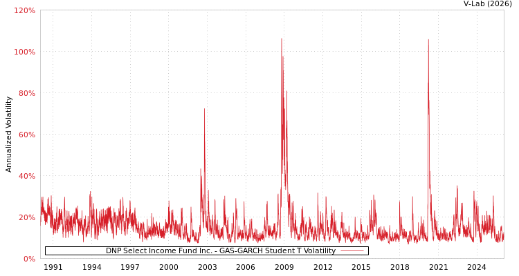 graph of DNP Select Income Fund Inc. GAS-GARCH-T