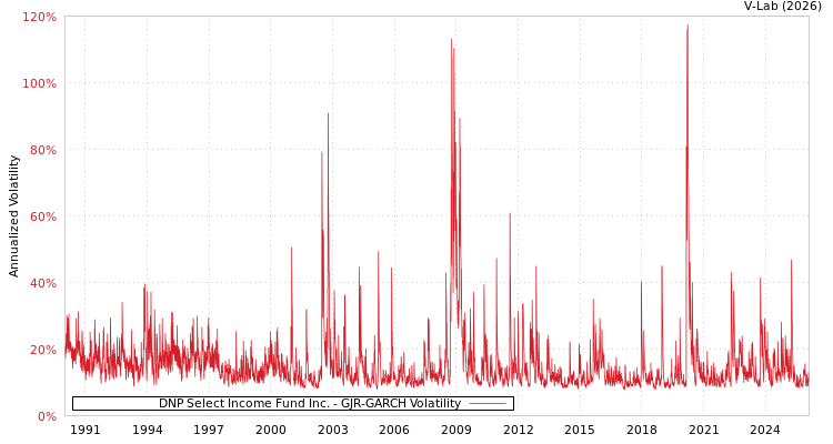 graph of DNP Select Income Fund Inc. GJR-GARCH