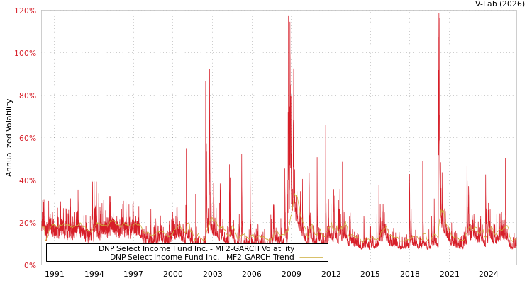 graph of DNP Select Income Fund Inc. MF2-GARCH