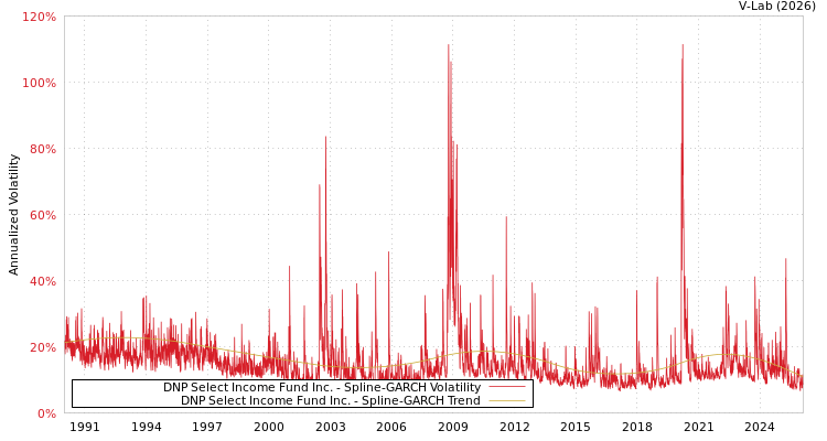 graph of DNP Select Income Fund Inc. SGARCH