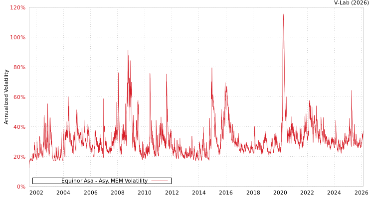 graph of Equinor Asa AMEM