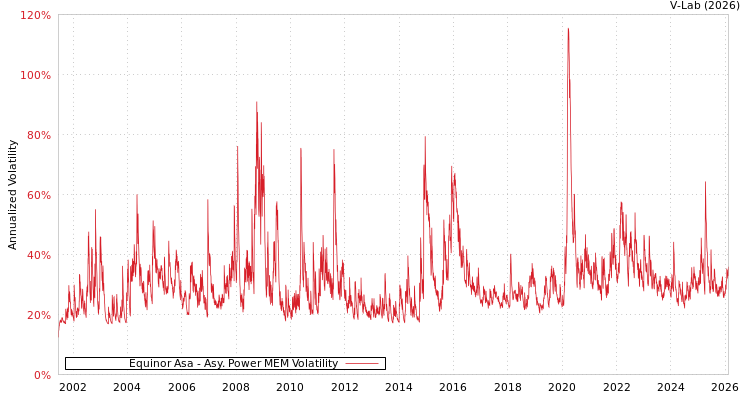 graph of Equinor Asa APMEM
