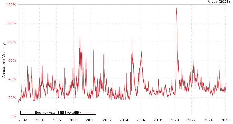 graph of Equinor Asa MEM