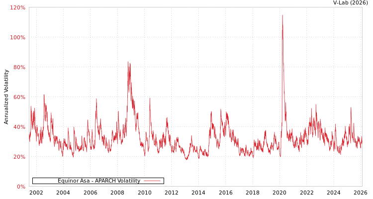 graph of Equinor Asa APARCH
