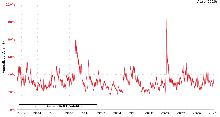 graph of Equinor Asa EGARCH
