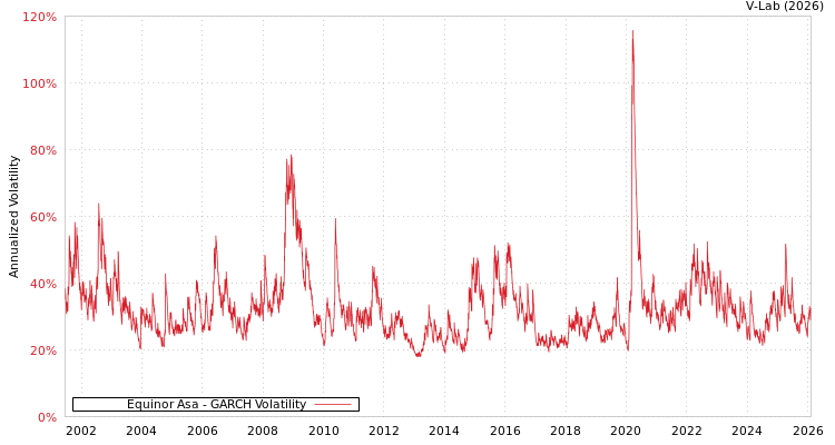 graph of Equinor Asa GARCH