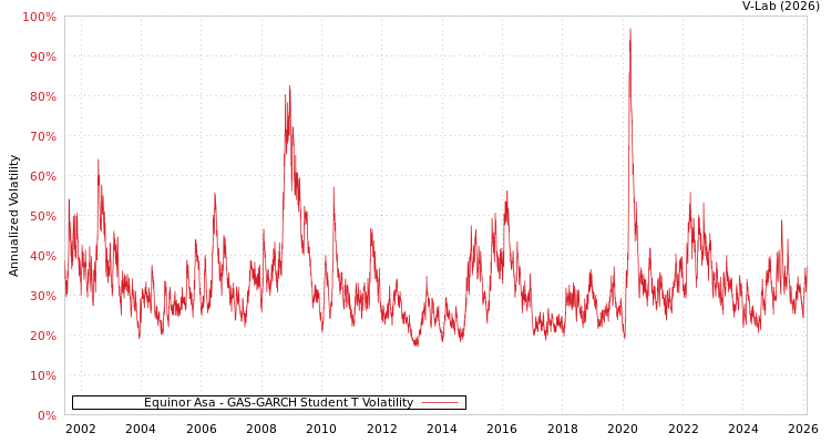graph of Equinor Asa GAS-GARCH-T