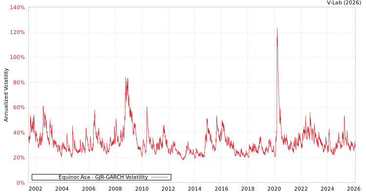 graph of Equinor Asa GJR-GARCH