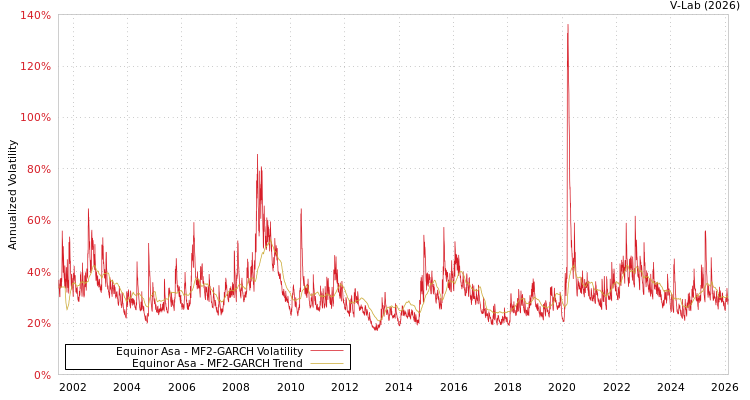 graph of Equinor Asa MF2-GARCH