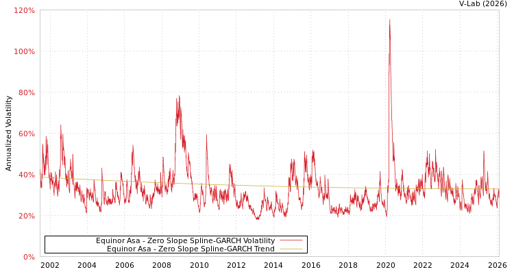 graph of Equinor Asa S0GARCH